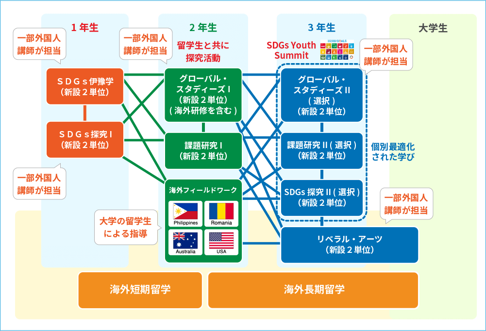 新たな教科・科目設定及び構造化